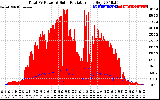 Solar PV/Inverter Performance Total PV Panel Power Output & Solar Radiation