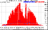 Solar PV/Inverter Performance Total PV Panel Power Output & Effective Solar Radiation