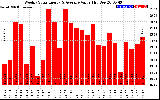 Solar PV/Inverter Performance Weekly Solar Energy Production Value