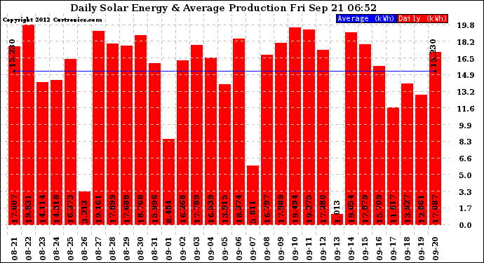 Solar PV/Inverter Performance Daily Solar Energy Production