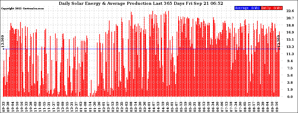 Solar PV/Inverter Performance Daily Solar Energy Production Last 365 Days