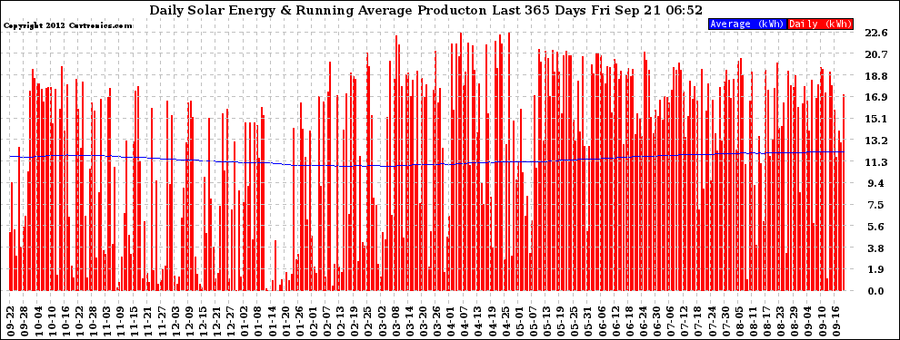 Solar PV/Inverter Performance Daily Solar Energy Production Running Average Last 365 Days