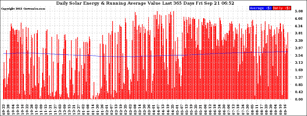 Solar PV/Inverter Performance Daily Solar Energy Production Value Running Average Last 365 Days