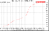 Solar PV/Inverter Performance Daily Energy Production