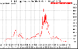 Solar PV/Inverter Performance Daily Energy Production Per Minute