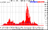 Solar PV/Inverter Performance Grid Power & Solar Radiation