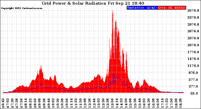 Solar PV/Inverter Performance Grid Power & Solar Radiation