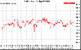 Solar PV/Inverter Performance Grid Voltage