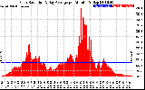 Solar PV/Inverter Performance Solar Radiation & Day Average per Minute