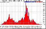 Solar PV/Inverter Performance Solar Radiation & Effective Solar Radiation per Minute