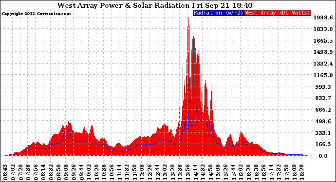 Solar PV/Inverter Performance West Array Power Output & Solar Radiation