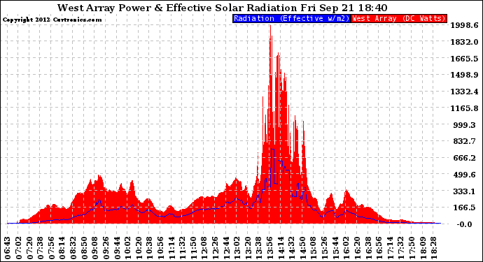 Solar PV/Inverter Performance West Array Power Output & Effective Solar Radiation