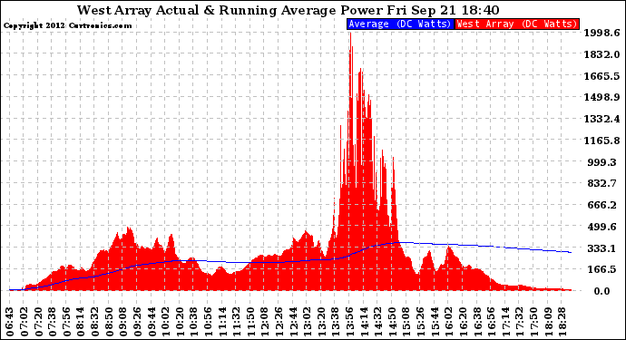 Solar PV/Inverter Performance West Array Actual & Running Average Power Output