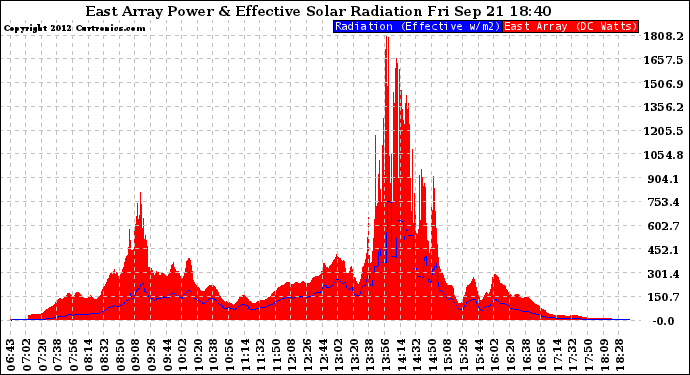 Solar PV/Inverter Performance East Array Power Output & Effective Solar Radiation