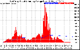 Solar PV/Inverter Performance East Array Actual & Running Average Power Output