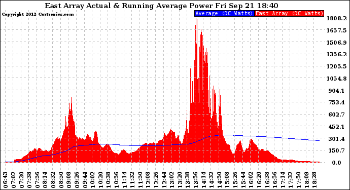 Solar PV/Inverter Performance East Array Actual & Running Average Power Output