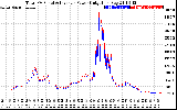 Solar PV/Inverter Performance PV Panel Power Output & Inverter Power Output