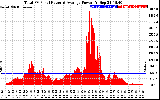 Solar PV/Inverter Performance Total PV Panel Power Output