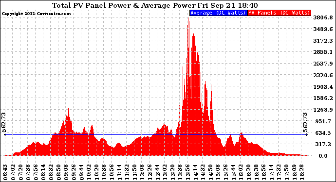 Solar PV/Inverter Performance Total PV Panel Power Output