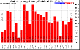 Solar PV/Inverter Performance Weekly Solar Energy Production