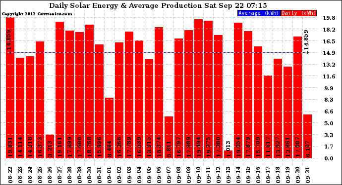 Solar PV/Inverter Performance Daily Solar Energy Production