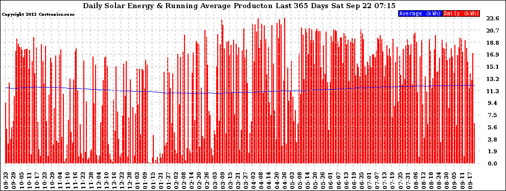 Solar PV/Inverter Performance Daily Solar Energy Production Running Average Last 365 Days