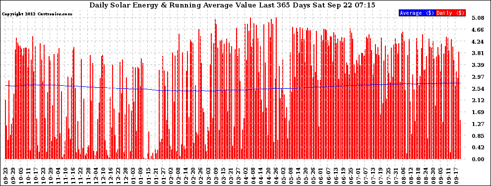 Solar PV/Inverter Performance Daily Solar Energy Production Value Running Average Last 365 Days