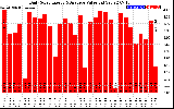 Solar PV/Inverter Performance Daily Solar Energy Production Value