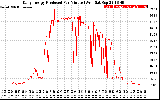 Solar PV/Inverter Performance Daily Energy Production Per Minute