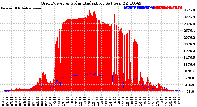 Solar PV/Inverter Performance Grid Power & Solar Radiation