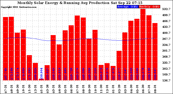 Solar PV/Inverter Performance Monthly Solar Energy Production Running Average