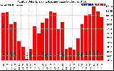 Solar PV/Inverter Performance Monthly Solar Energy Production Value