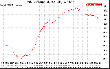 Solar PV/Inverter Performance Outdoor Temperature