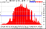 Solar PV/Inverter Performance Solar Radiation & Day Average per Minute