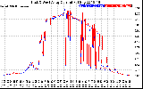 Solar PV/Inverter Performance Photovoltaic Panel Current Output