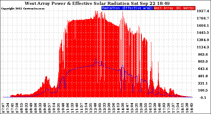 Solar PV/Inverter Performance West Array Power Output & Effective Solar Radiation