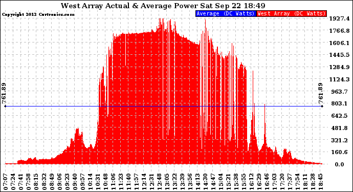 Solar PV/Inverter Performance West Array Actual & Average Power Output