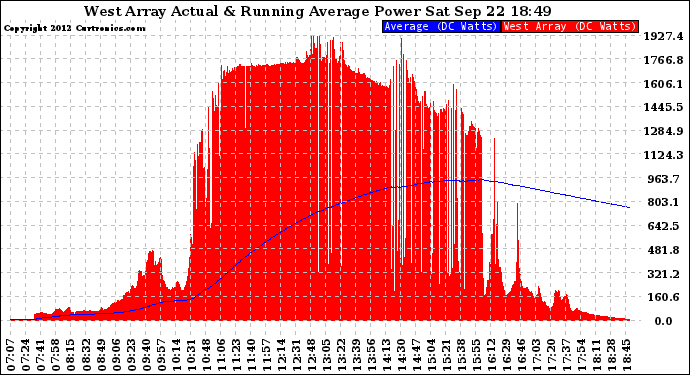 Solar PV/Inverter Performance West Array Actual & Running Average Power Output