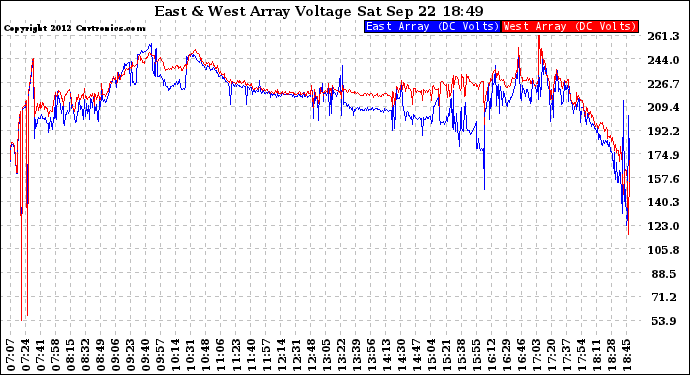 Solar PV/Inverter Performance Photovoltaic Panel Voltage Output