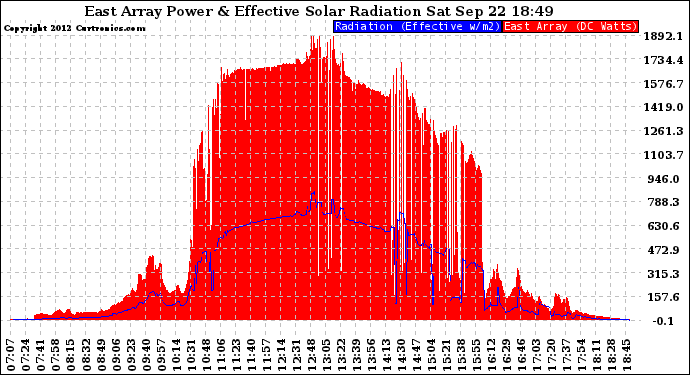 Solar PV/Inverter Performance East Array Power Output & Effective Solar Radiation