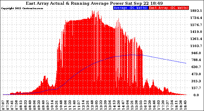 Solar PV/Inverter Performance East Array Actual & Running Average Power Output
