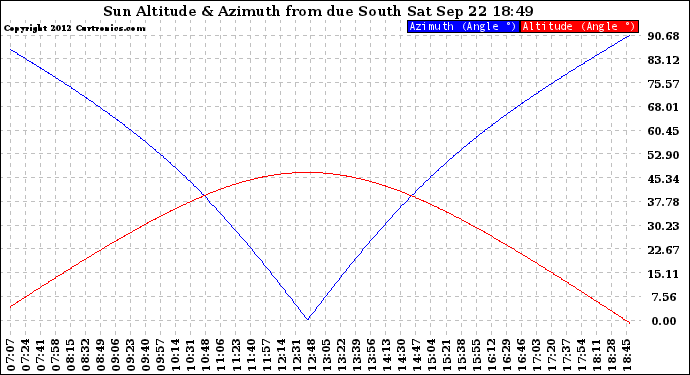 Solar PV/Inverter Performance Sun Altitude Angle & Azimuth Angle