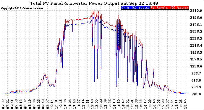 Solar PV/Inverter Performance PV Panel Power Output & Inverter Power Output