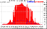 Solar PV/Inverter Performance Total PV Panel Power Output & Solar Radiation