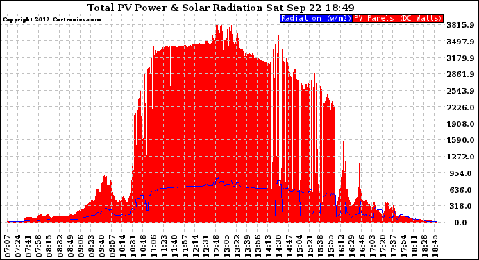 Solar PV/Inverter Performance Total PV Panel Power Output & Solar Radiation