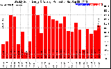 Solar PV/Inverter Performance Weekly Solar Energy Production