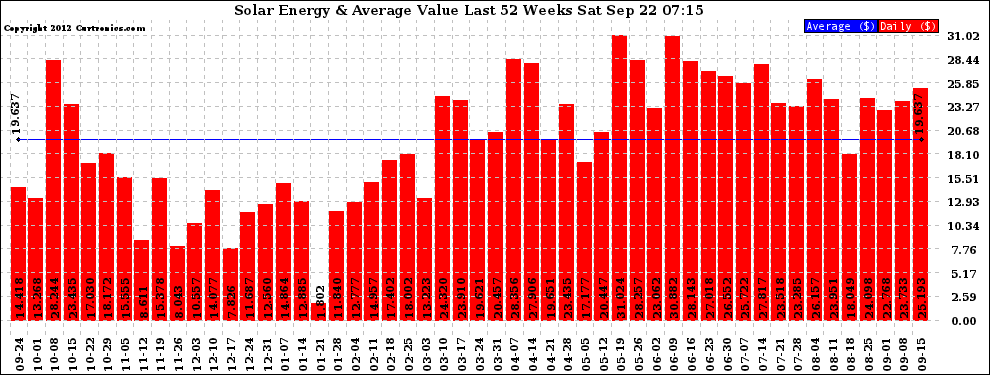 Solar PV/Inverter Performance Weekly Solar Energy Production Value Last 52 Weeks