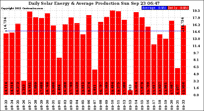 Solar PV/Inverter Performance Daily Solar Energy Production