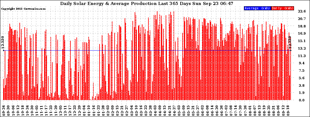 Solar PV/Inverter Performance Daily Solar Energy Production Last 365 Days