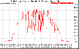 Solar PV/Inverter Performance Daily Energy Production Per Minute